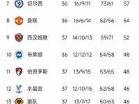 曼城遭遇连败，积分榜领先优势不复存在