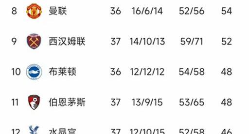 曼城遭遇连败，积分榜领先优势不复存在